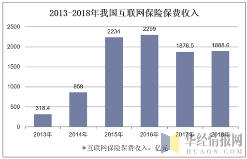 17年互联网保费（2019年互联网保险保费收入是多少）-图2