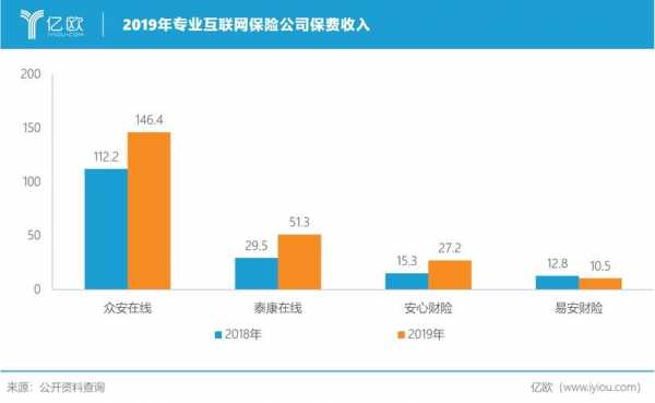 17年互联网保费（2019年互联网保险保费收入是多少）-图3