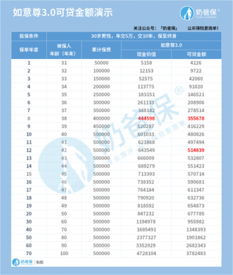 保费一万的能贷多少（1万保单能贷多少）-图3