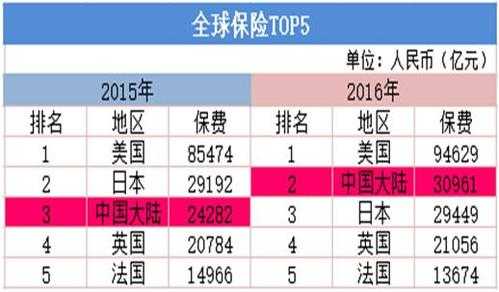 世界保费收入2016（世界各国保费收入排名）-图1