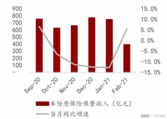 车险规模保费收入（车险保费收入占比）-图2