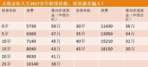 金佑夫妻互保保费多钱（金佑人生保障范围）-图1