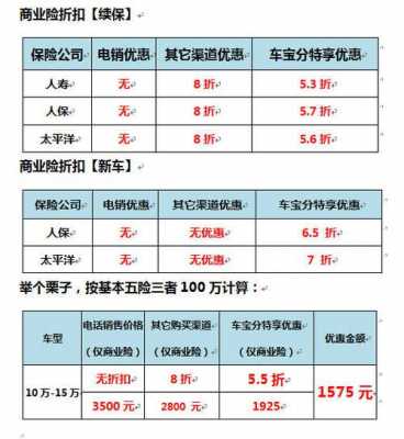 车险什么时候折扣最多（车险几月优惠最大）-图3