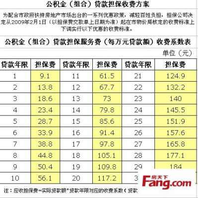 扬州住房公积金担保费（公积金担保费收费标准）-图1