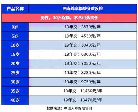 人寿保费免税（人寿重疾险保费一览表）-图2