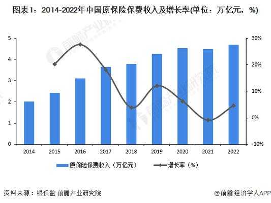 保费收入预测2022（保费收入以年均多少增长）-图3