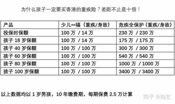 香港重疾险保费多少（香港重疾险保费多少钱）-图2