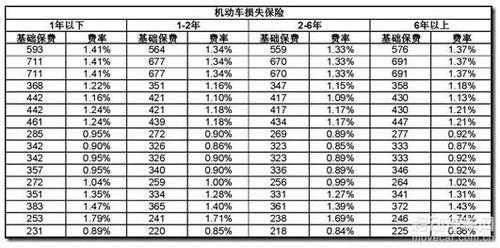 人保车损险费率（人保车损险费率表）-图3