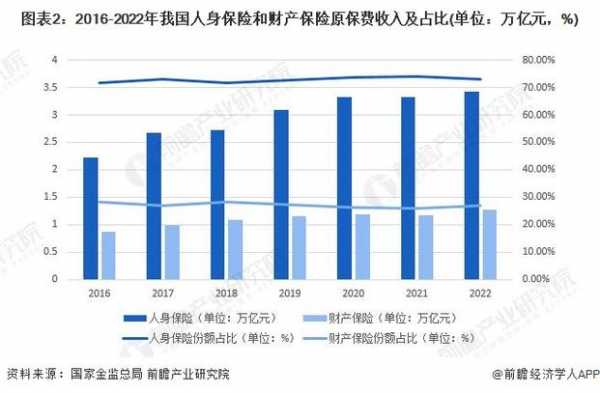 寿险规模保费收入（2022年中国寿险保费收入）-图1