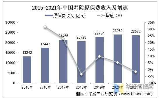 寿险规模保费收入（2022年中国寿险保费收入）-图2