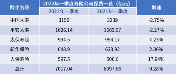 寿险规模保费收入（2022年中国寿险保费收入）-图3