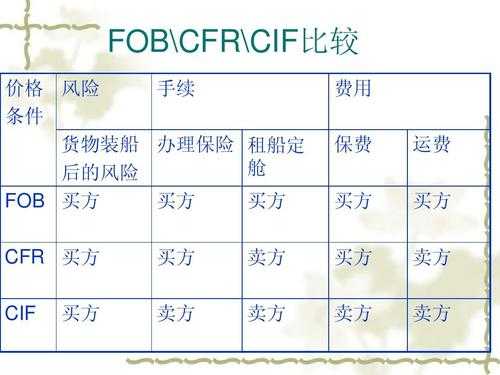 cfp保费负担率（cfr下的保费计算）-图3