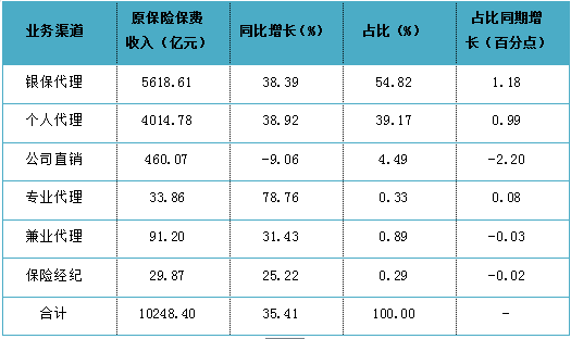 1-2月保费收入（保费收入数据）-图3