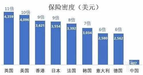 中国人均保费占比世界（中国大陆人均保费406美元,若达到世界平均）-图2