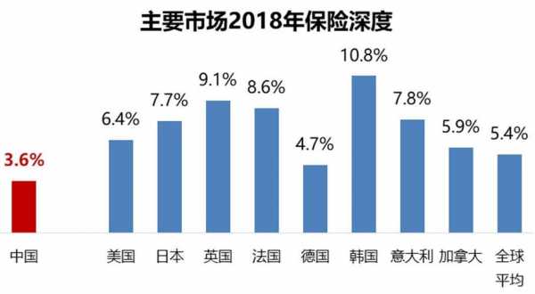 中国人均保费占比世界（中国大陆人均保费406美元,若达到世界平均）-图3