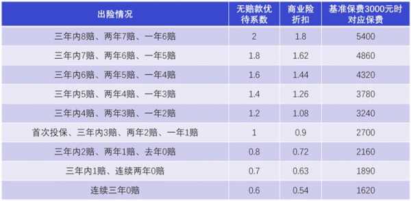 出现几次险保费会上涨（保险次数多了会怎么样）-图3