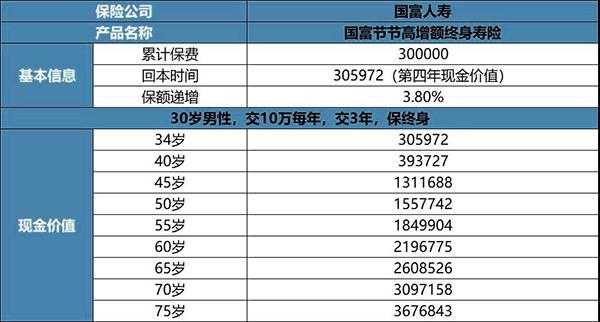 寿险保额和保费年龄（寿险保的年龄越大好还是越小好）-图2