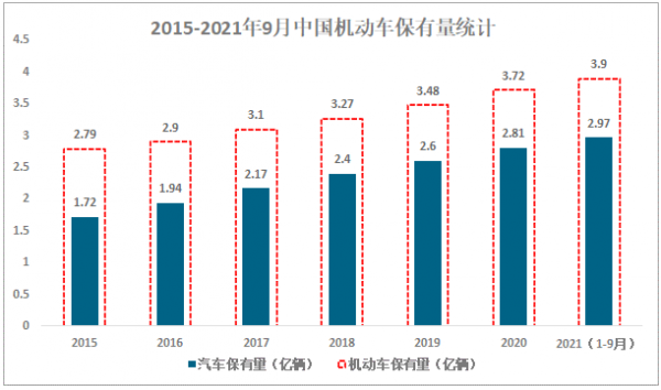 中国机动车千人保有量（中国千人汽车保有率是多少）-图1