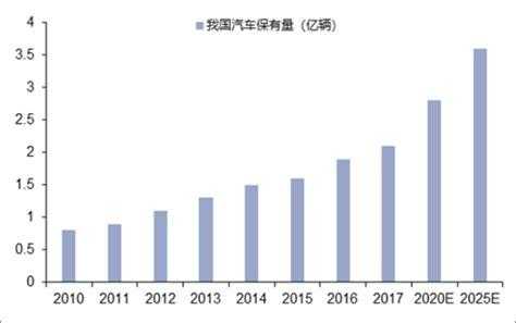 中国机动车千人保有量（中国千人汽车保有率是多少）-图2