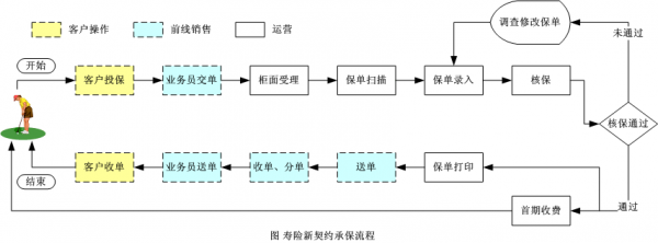 网络保险保费收入（网络保险业务的基本流程）-图1