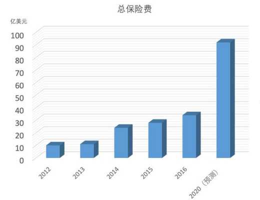 保费上涨2017（保费上涨20%是多少）-图3