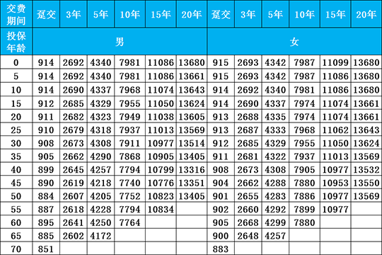 人寿标准保费（人寿保险收费标准）-图3