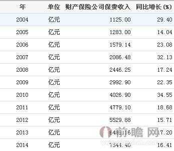 2014年保费收入表（2013年保费收入）-图3