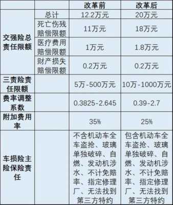 商业车险费率改革方案（2020商业车险费改后价格表）-图3