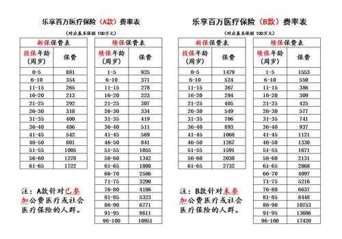 泰康百万医疗续保费率（泰康百万医疗续保费率怎么算）-图1