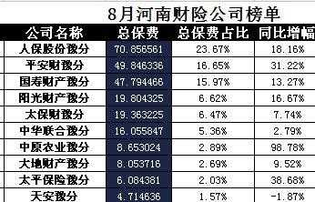 河南省保费排行（河南保险公司排名前十）-图1