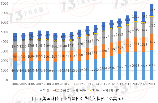 美国历年保费收入（2019年美国原保费收入）-图1