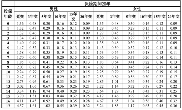 保费加保额（保费保额和费率计算关系）-图1