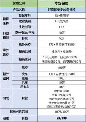 意外险保费（意外险保费100元每年,保额是多少）-图3