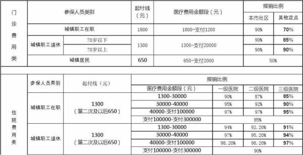 团体医疗保险保费（团体医疗保险报销范围）-图1