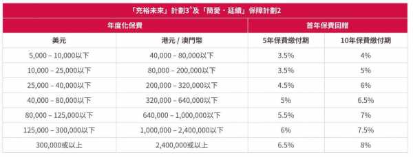 香港保费刷信用卡吗（香港保费征费）-图1