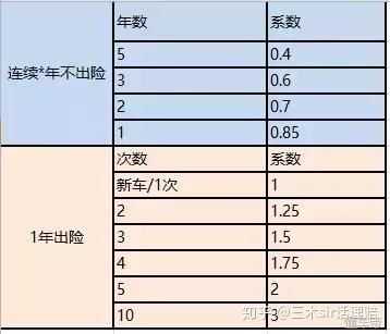 广西车险ncd系数（2020车险ncd系数表）-图1