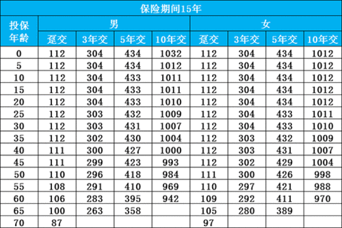 年金保险保费计算公式（年金保险保费计算公式表）-图2