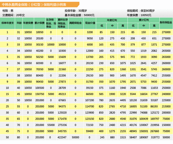 红利发保费（红利发两全保险条款）-图3