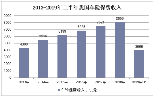 车险历年保费收入（2020年车险保费收入）-图3