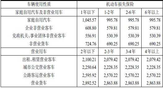 车损险基准纯风险保费（车损纯风险保费标志为2）-图3