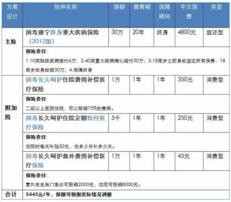 国寿长久呵护保费（国寿长久呵护费用补偿医疗保险）-图3