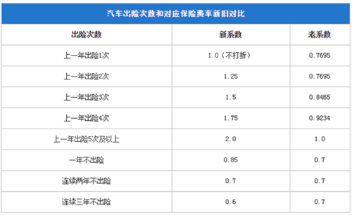 车险折扣定价（车险折扣是按出险次数还是金额）-图3