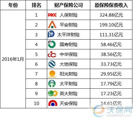 2017年底保费排名（2017年保险排行榜）-图3