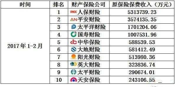 2017年底保费排名（2017年保险排行榜）-图2