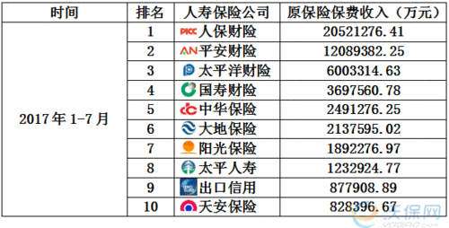 2017年底保费排名（2017年保险排行榜）-图1