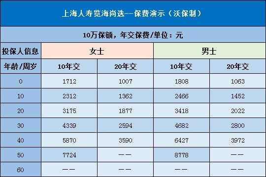 上海人寿保费（上海人寿赔付率）-图3