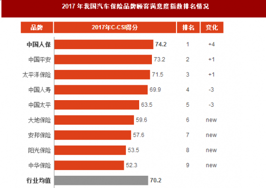 2017我国车险保费（2017车险排行）-图2