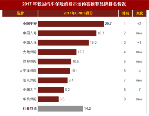 2017我国车险保费（2017车险排行）-图1