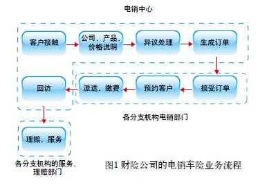 电销办理车险流程图（电销办理车险流程图片）-图1