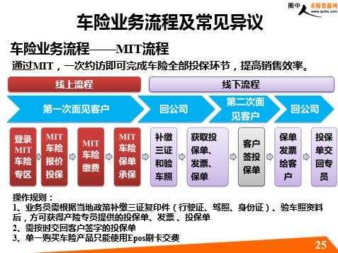 电销办理车险流程图（电销办理车险流程图片）-图3